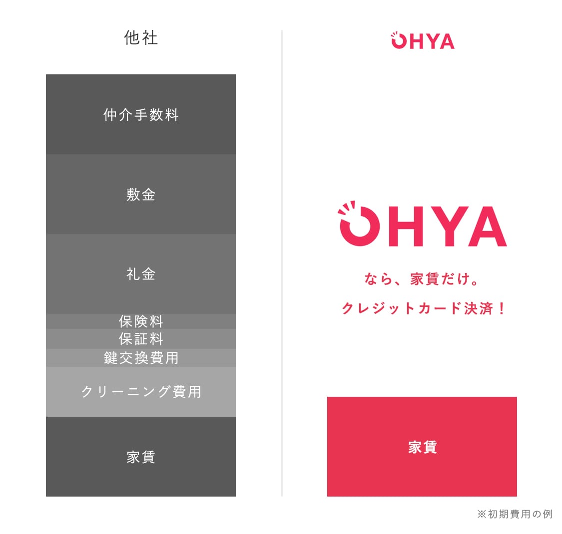 OHYA(オーヤ)なら家賃だけ、クレジットカード決済!